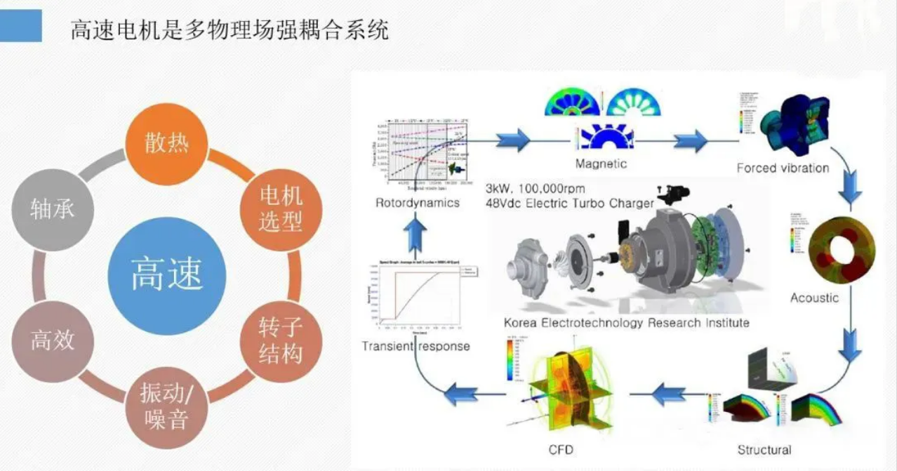 高速電機(jī)的六個(gè)關(guān)鍵技術(shù)問題